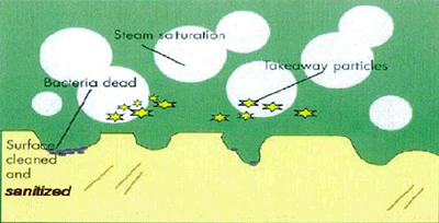 Steam cleaning diagram